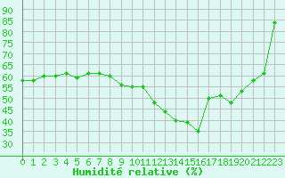 Courbe de l'humidit relative pour Cap Gris-Nez (62)