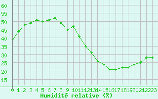 Courbe de l'humidit relative pour Marignane (13)