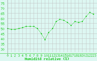 Courbe de l'humidit relative pour Nice (06)