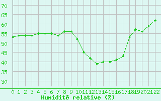 Courbe de l'humidit relative pour Fiscaglia Migliarino (It)