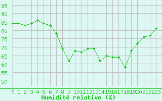 Courbe de l'humidit relative pour Ajaccio - Campo dell'Oro (2A)