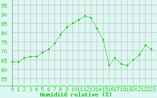 Courbe de l'humidit relative pour Bziers-Centre (34)