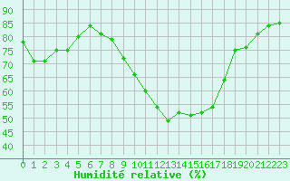 Courbe de l'humidit relative pour Calvi (2B)