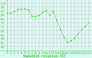 Courbe de l'humidit relative pour Saint-Nazaire (44)