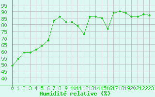 Courbe de l'humidit relative pour Le Bourget (93)