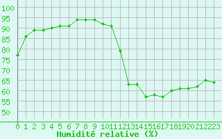 Courbe de l'humidit relative pour La Beaume (05)