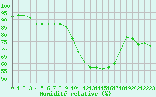 Courbe de l'humidit relative pour Ile d'Yeu - Saint-Sauveur (85)