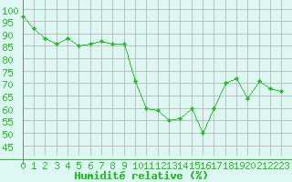 Courbe de l'humidit relative pour Lorient (56)