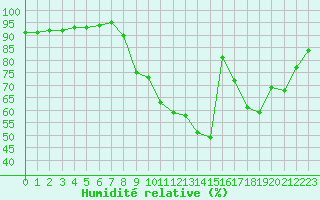 Courbe de l'humidit relative pour Saint-Etienne (42)