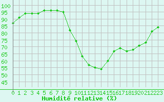 Courbe de l'humidit relative pour Nancy - Essey (54)