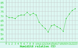 Courbe de l'humidit relative pour Biscarrosse (40)