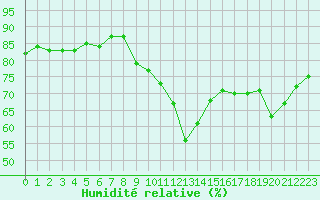Courbe de l'humidit relative pour Ile de Groix (56)