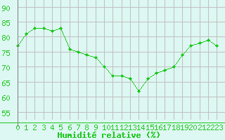 Courbe de l'humidit relative pour Mirepoix (09)