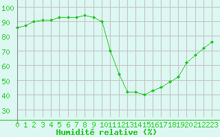 Courbe de l'humidit relative pour Le Bourget (93)