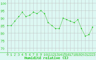 Courbe de l'humidit relative pour Saint-Igneuc (22)