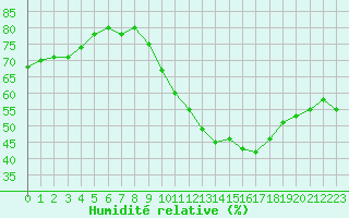 Courbe de l'humidit relative pour Creil (60)