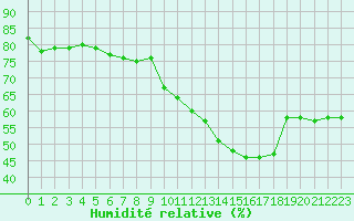 Courbe de l'humidit relative pour Montlimar (26)