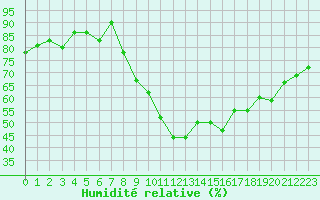 Courbe de l'humidit relative pour Marignane (13)