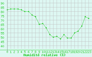 Courbe de l'humidit relative pour Quimper (29)