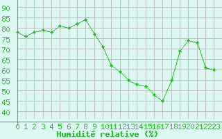 Courbe de l'humidit relative pour Beaucroissant (38)