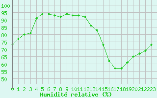 Courbe de l'humidit relative pour Saint-Bonnet-de-Bellac (87)