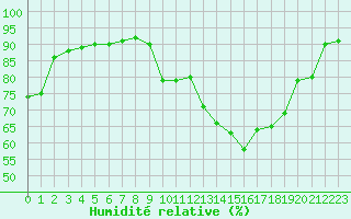 Courbe de l'humidit relative pour Ruffiac (47)