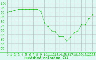 Courbe de l'humidit relative pour Millau (12)