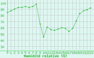 Courbe de l'humidit relative pour Figari (2A)