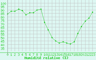 Courbe de l'humidit relative pour Aurillac (15)