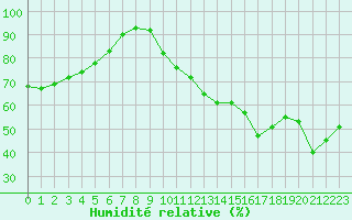 Courbe de l'humidit relative pour Strasbourg (67)