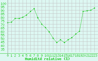 Courbe de l'humidit relative pour Bourges (18)