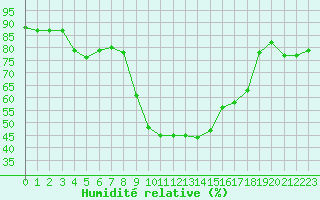 Courbe de l'humidit relative pour Sanary-sur-Mer (83)