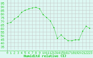 Courbe de l'humidit relative pour La Baeza (Esp)