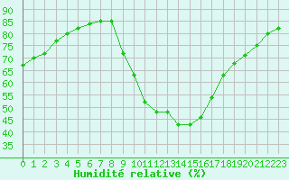 Courbe de l'humidit relative pour Millau (12)