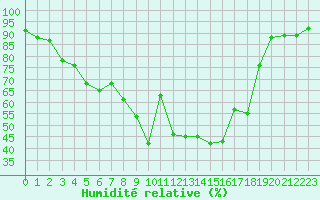 Courbe de l'humidit relative pour Saint-Vran (05)
