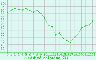 Courbe de l'humidit relative pour Seichamps (54)