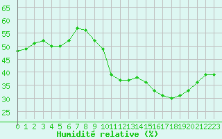 Courbe de l'humidit relative pour Narbonne-Ouest (11)