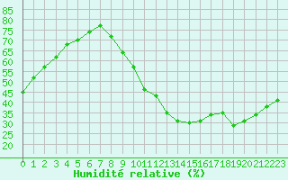 Courbe de l'humidit relative pour Millau (12)