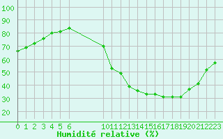 Courbe de l'humidit relative pour L'Huisserie (53)
