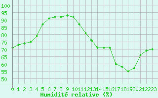 Courbe de l'humidit relative pour Corsept (44)