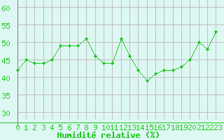 Courbe de l'humidit relative pour Grimentz (Sw)