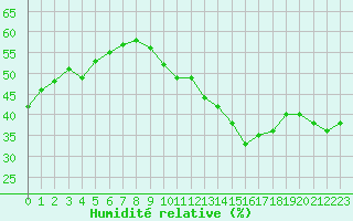 Courbe de l'humidit relative pour Montlimar (26)