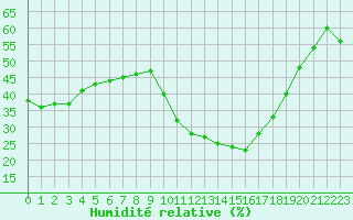 Courbe de l'humidit relative pour Embrun (05)