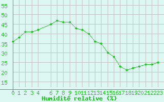 Courbe de l'humidit relative pour Jan (Esp)