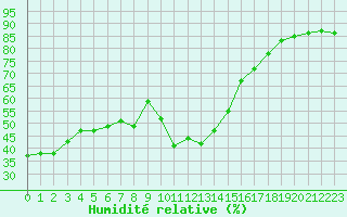 Courbe de l'humidit relative pour Perpignan (66)