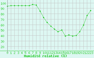 Courbe de l'humidit relative pour Carpentras (84)