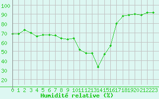 Courbe de l'humidit relative pour Challes-les-Eaux (73)