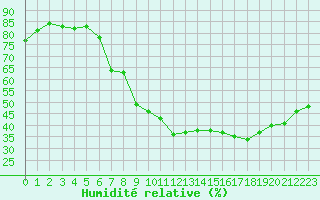 Courbe de l'humidit relative pour Niort (79)