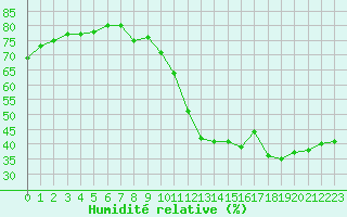 Courbe de l'humidit relative pour Aniane (34)