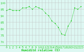 Courbe de l'humidit relative pour Combs-la-Ville (77)